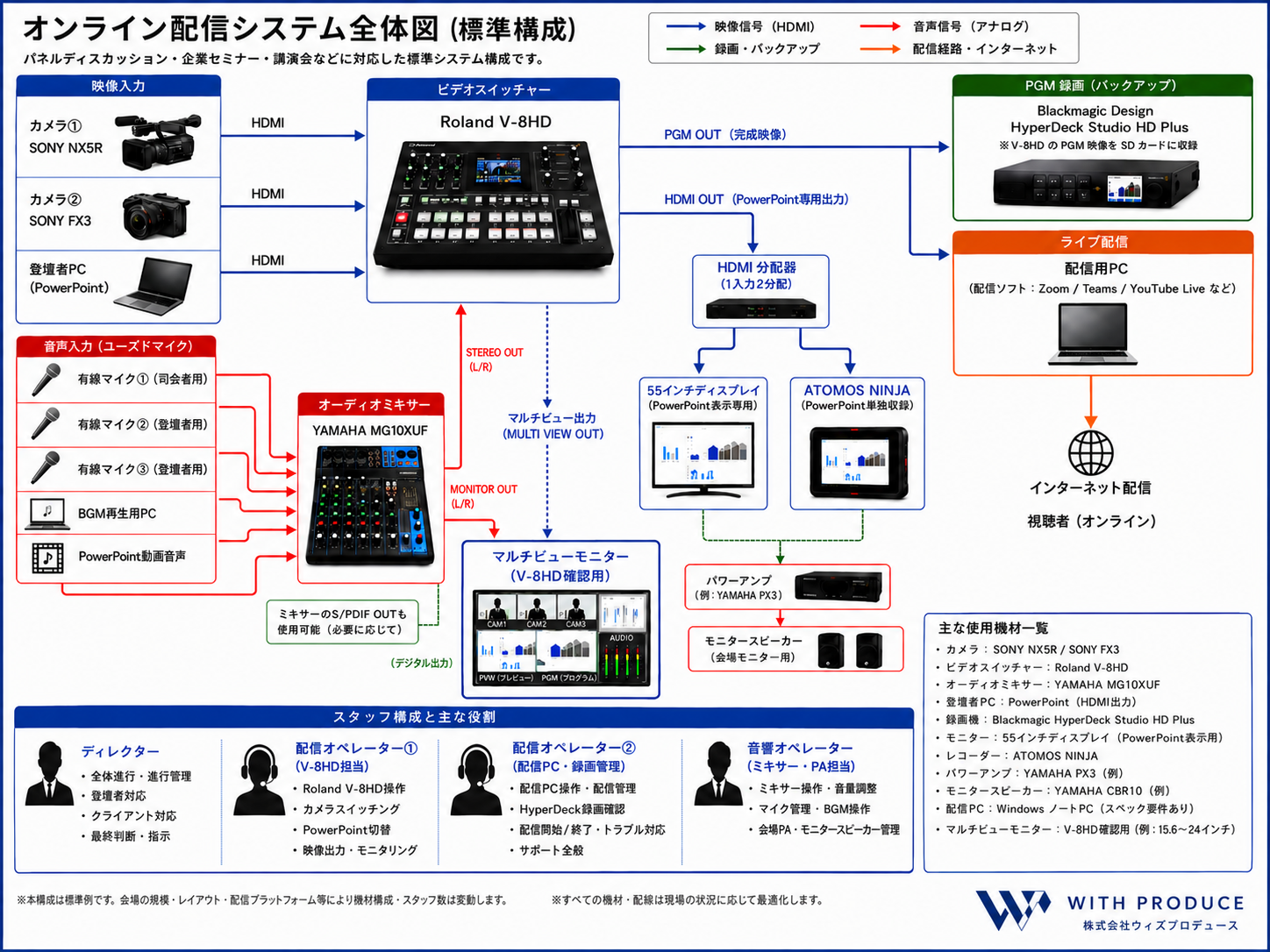 1.システム全体図（映像・音声・配信経路）